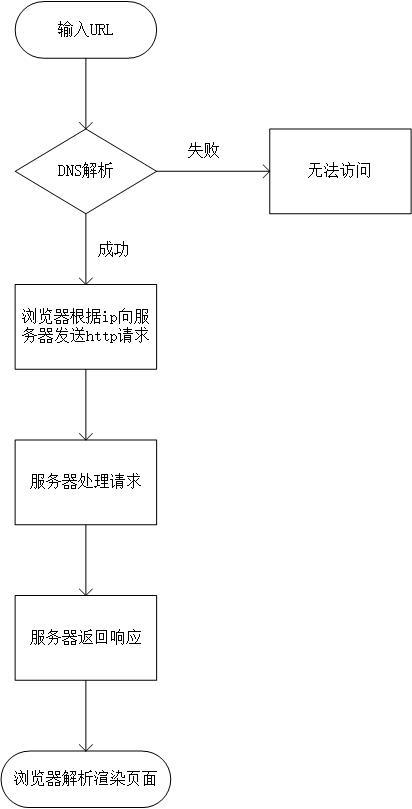 输入url到加载页面