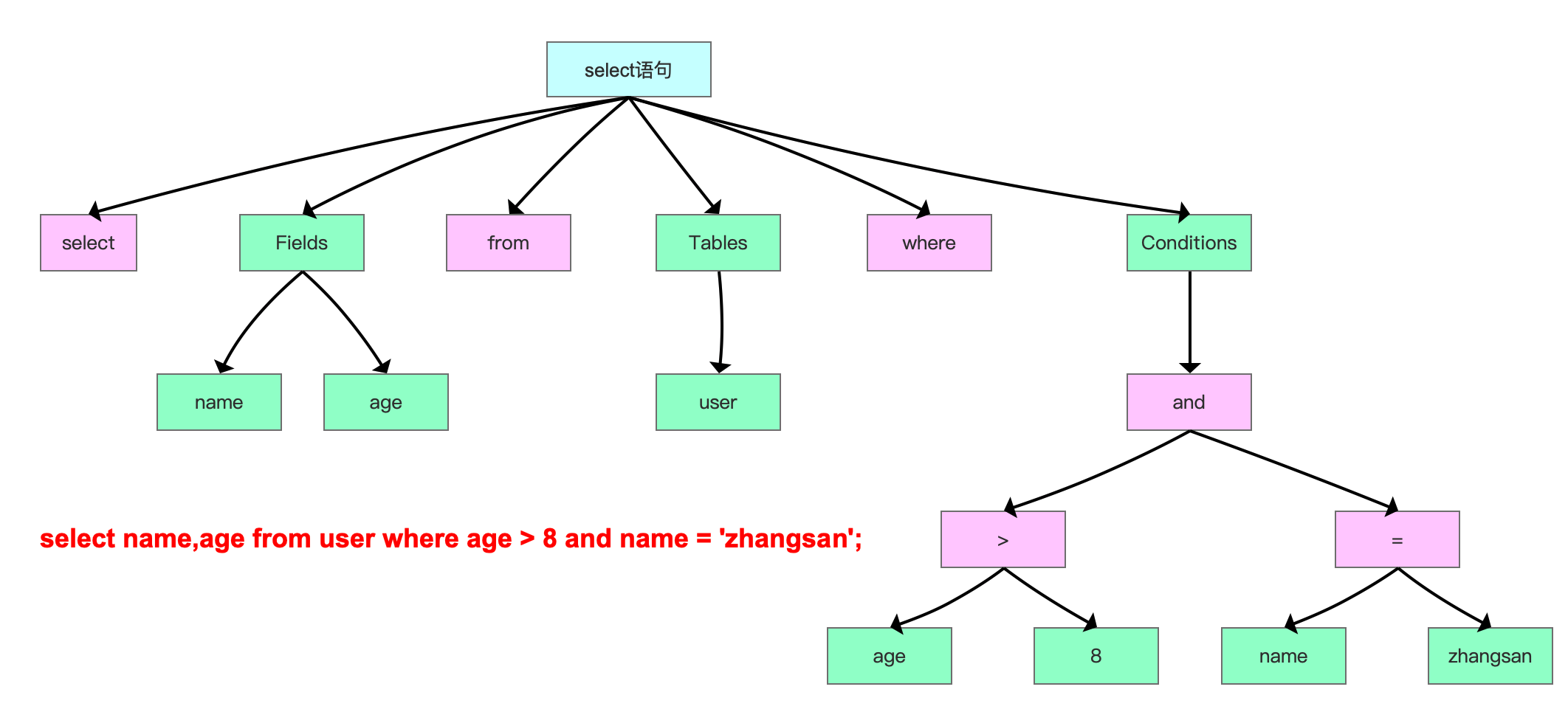 mysql sql 子查询 执行顺序_MySQL SQL语句是如果被执行的？（1）-CSDN博客
