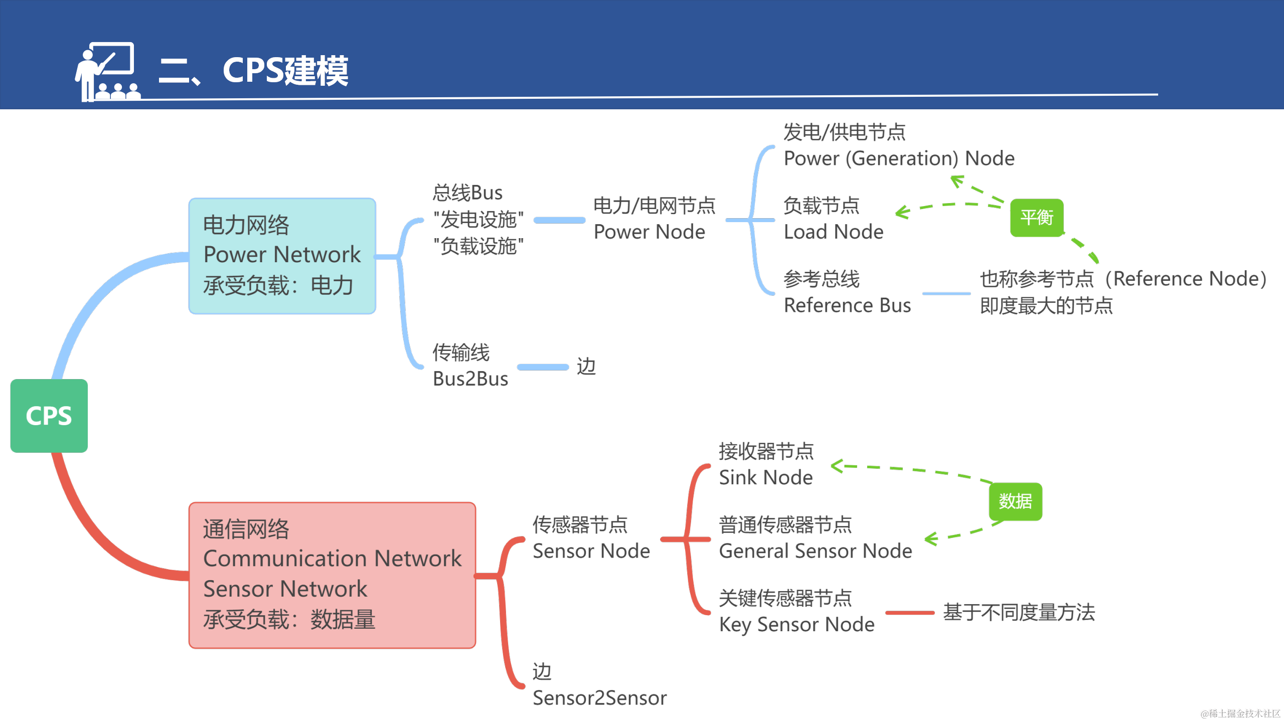 具有弱相互依赖性的网络物理系统的鲁棒性改进策略_07.png