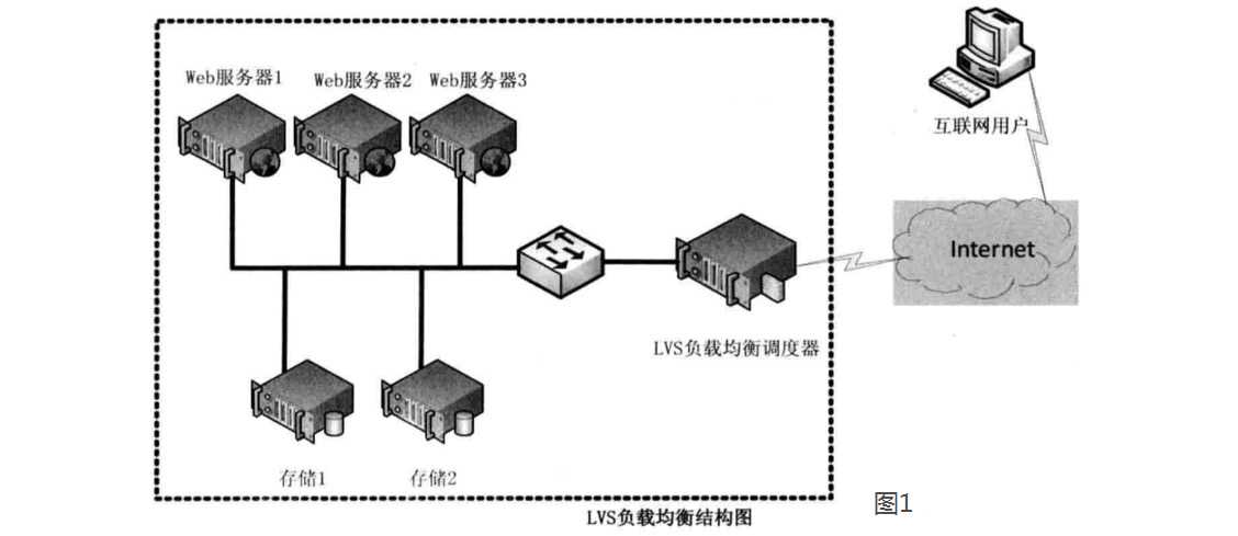 LVS负载均衡（LVS简介、三种工作模式、十种调度算法）