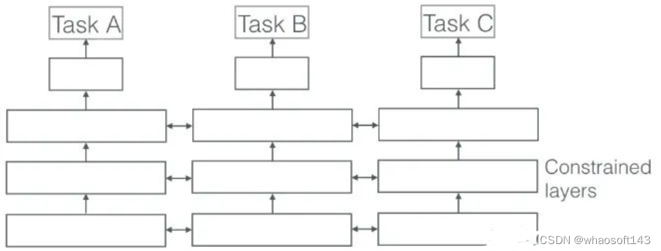 Multi-task Learning_人工智能_02
