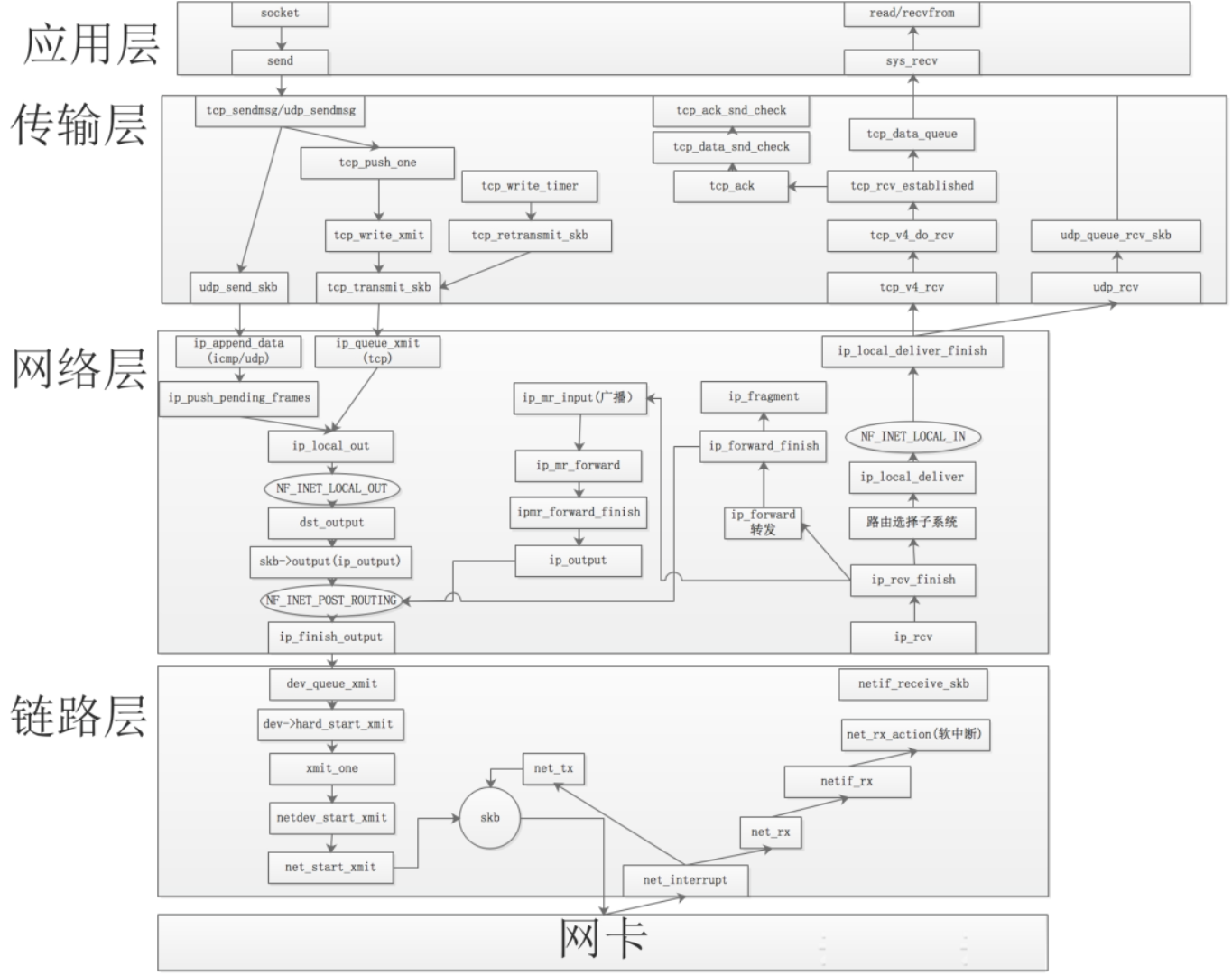 Linux 网络--TCP协议收包流程（NAPI机制）