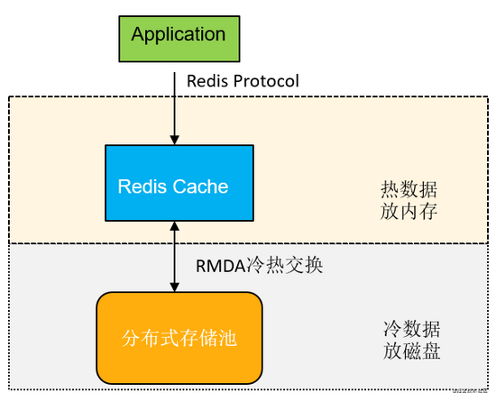 突破Redis内存限制，存算分离GaussDB到底有多“装”