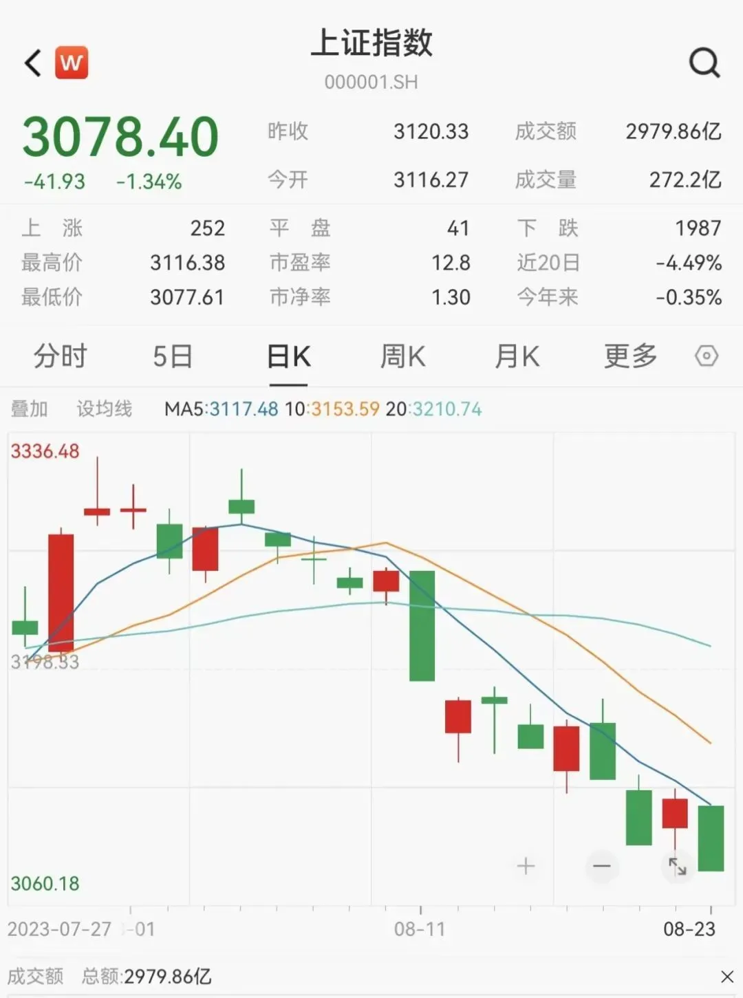 沪指跌了200点 资金借道股票ETF狂买1200亿1