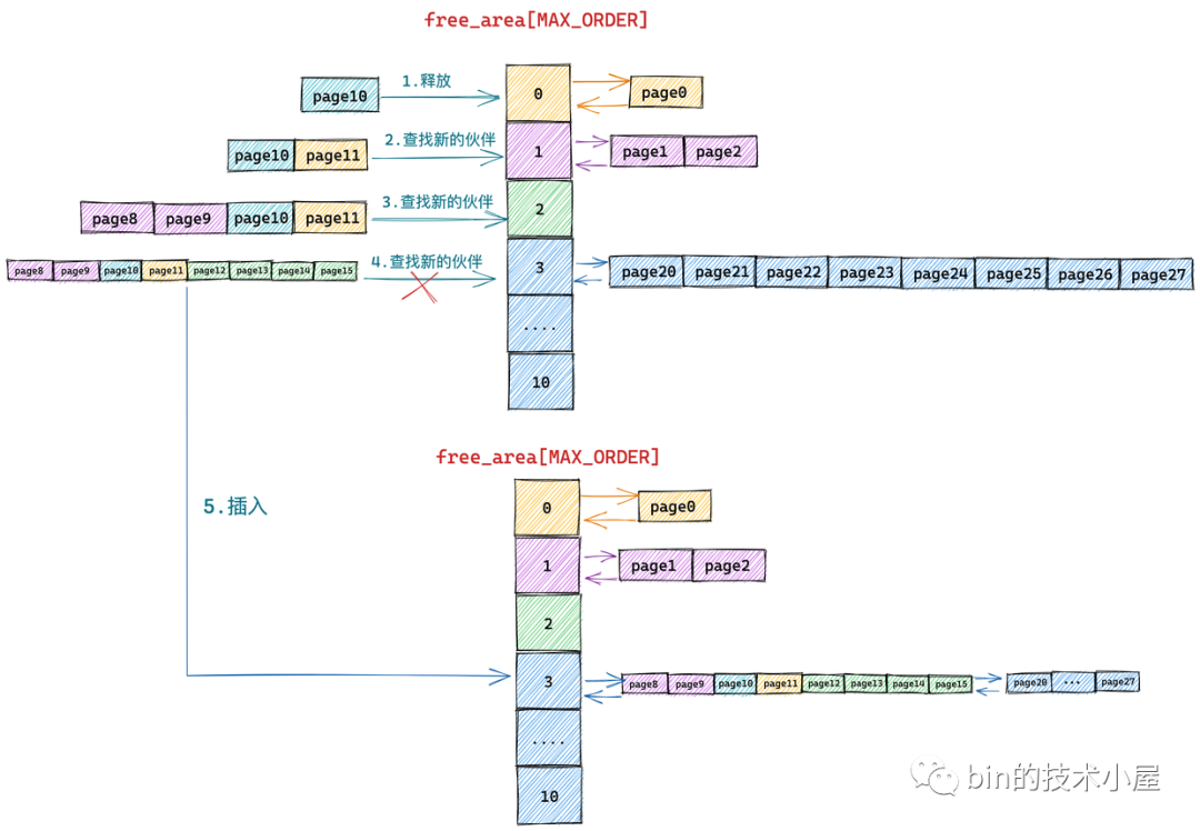 Linux内核源码分析 (B.4) 深度剖析 Linux 伙伴系统的设计与实现
