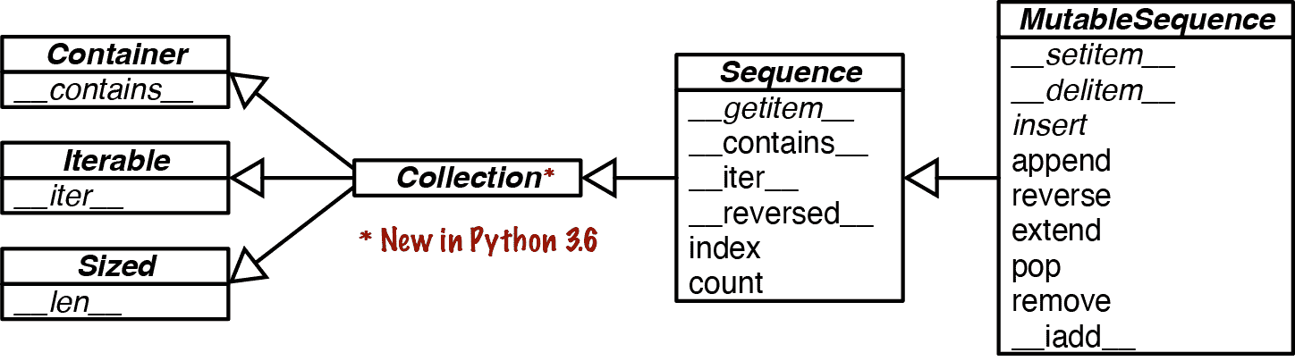  和  的 UML 类图