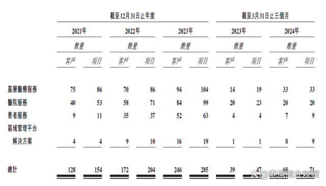 讯飞医疗持续亏损：客户数量有所波动，应收账款账龄较长