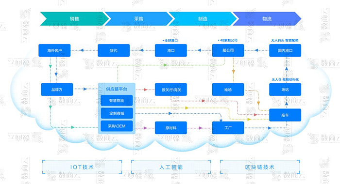 数商云跨境电商供应链平台方案，提供全链条的跨境供应链服务