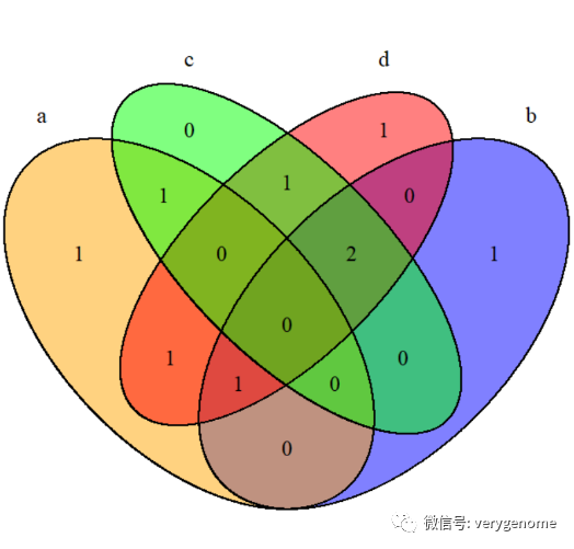 r语言list添加一文学会r语言绘制venn图从一个集合到100个集合
