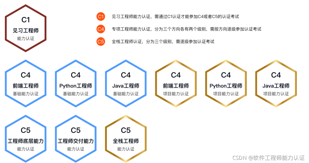 計算機專業考哪些證書含金量高