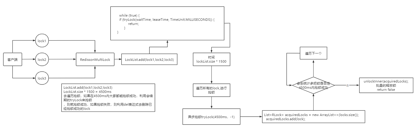 分布式锁Redission对于（不可重入、不可重试、超时释放、主从一致性）四个问题的应对