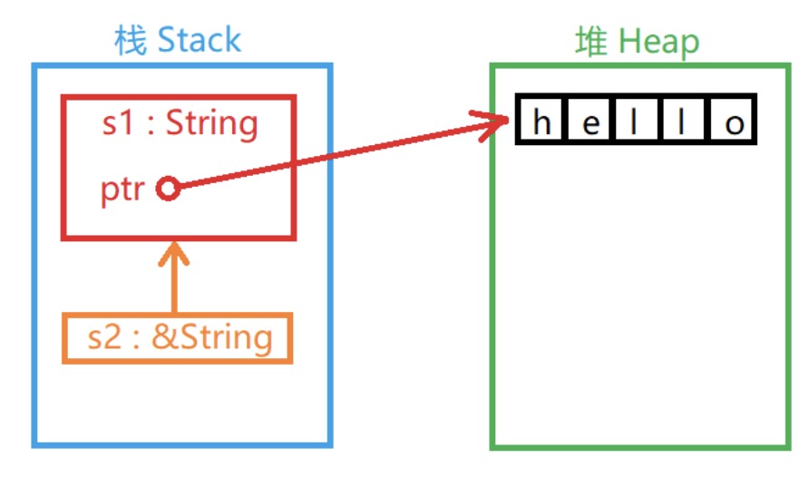 Rust 所有权介绍Rust 所有权介绍