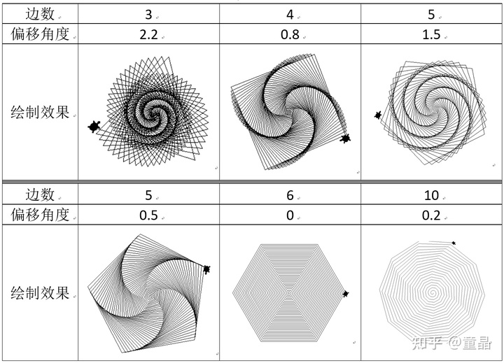 可以形成类似旋转楼梯的螺旋线:另外,还可以利用hide()函数,隐藏海龟