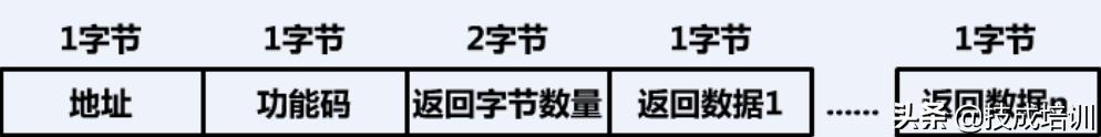 delphi tclientsocket接收不到返回数据_RS—485中教你主站发送报文结构、从站返回报文结构？系列11...