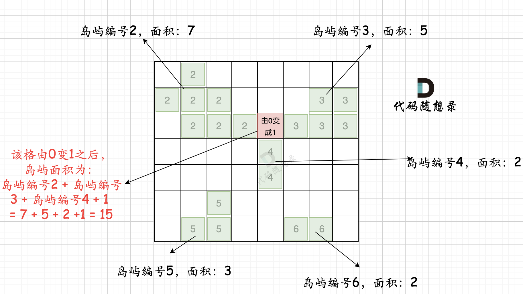 代码随想录算法训练Day58|LeetCode417-太平洋大西洋水流问题、LeetCode827-最大人工岛