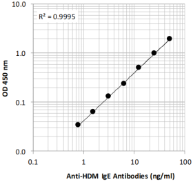 Mouse Anti-HDM IgE Antibody Assay Kit