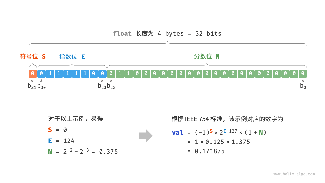 ​​【收录 Hello 算法】3.3 数字编码