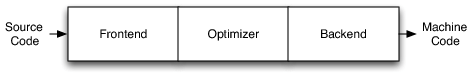 Three Major Components of a Three-Phase Compiler