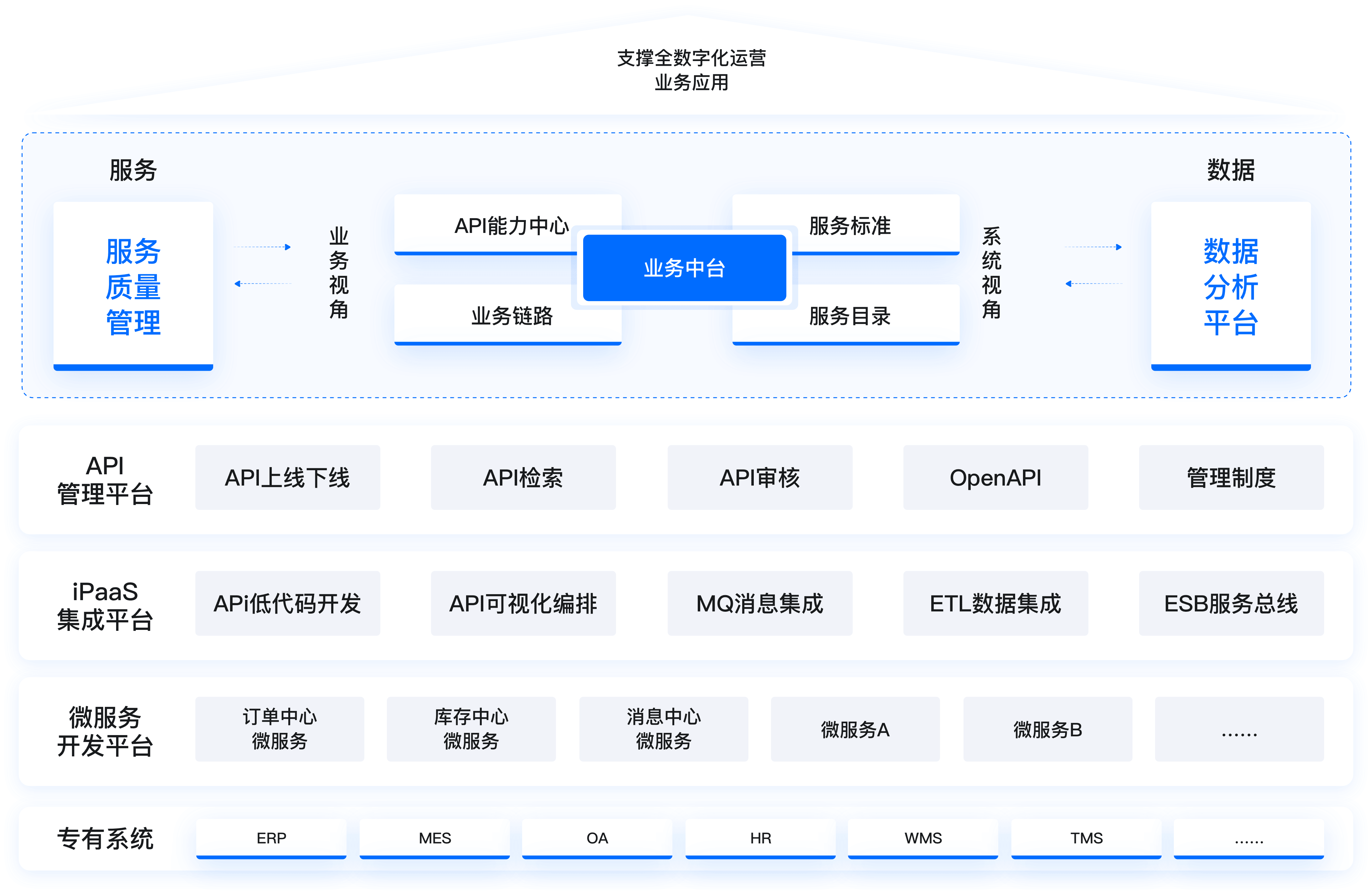 降本增效的集成平台