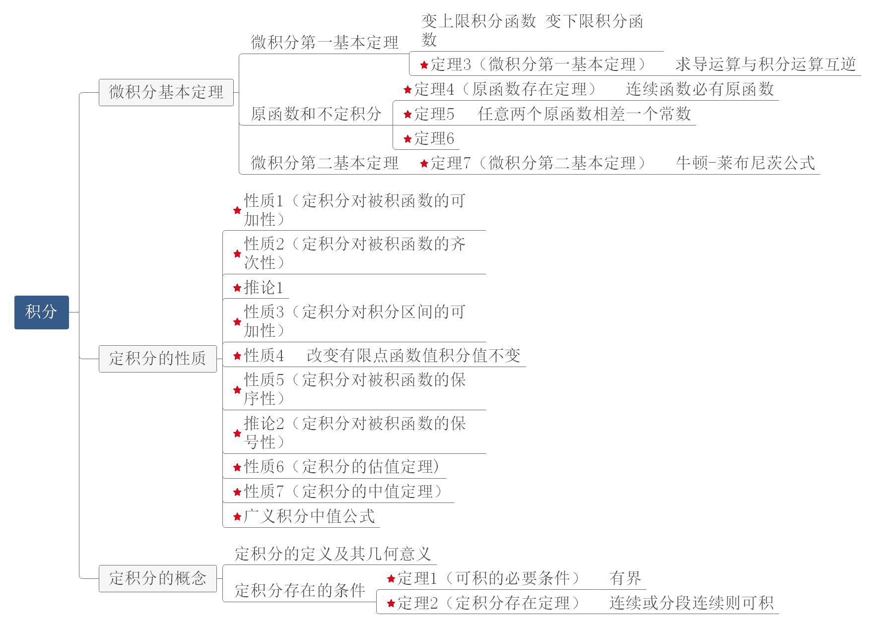 不定积分思维导图总结图片