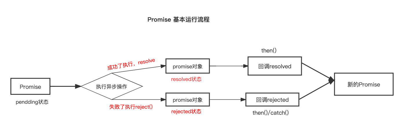 Promise 的理解