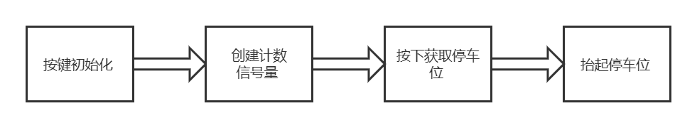 FreeRTOS - 计数信号量