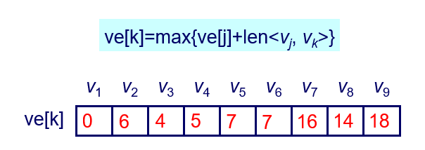 图1的事件最早开始时间