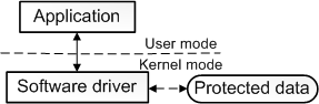 Diagram that shows an application and a software driver.