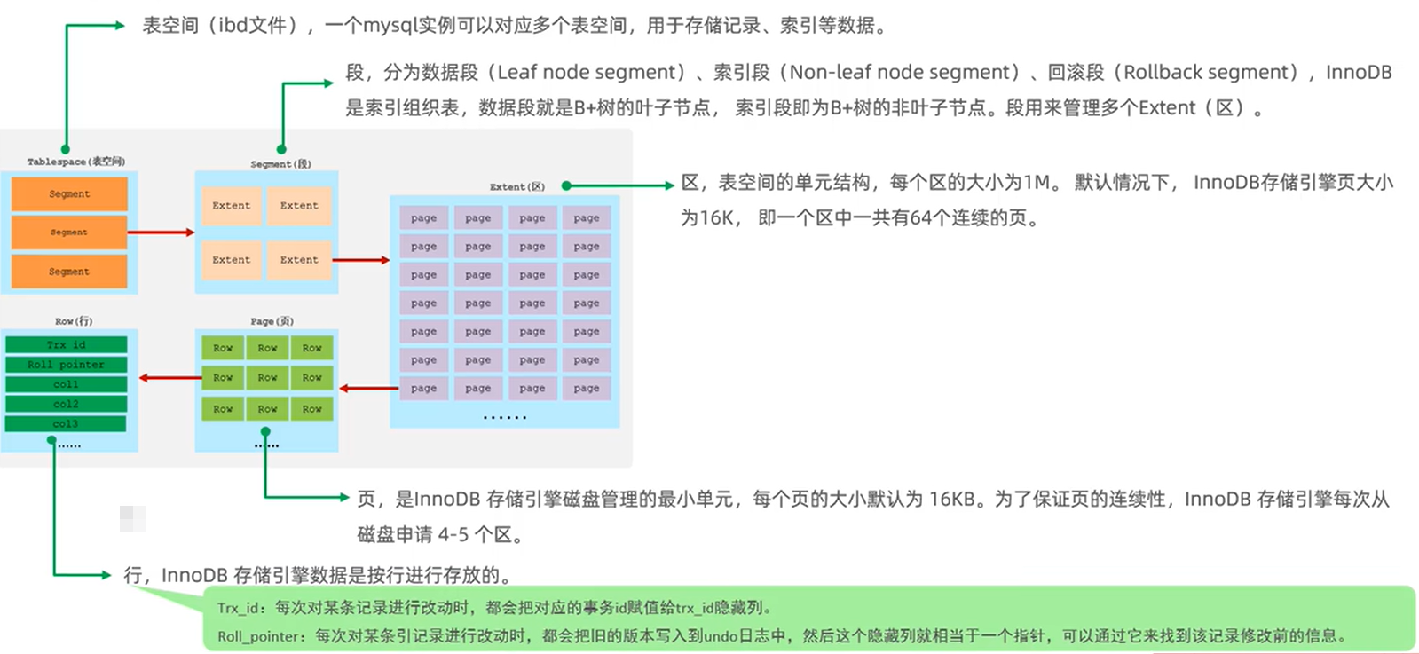 MySQL InnoDB引擎