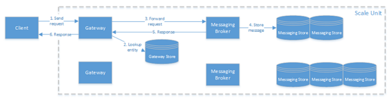 【转】Azure Messaging-ServiceBus Messaging消息队列技术系列1-基本概念和架构