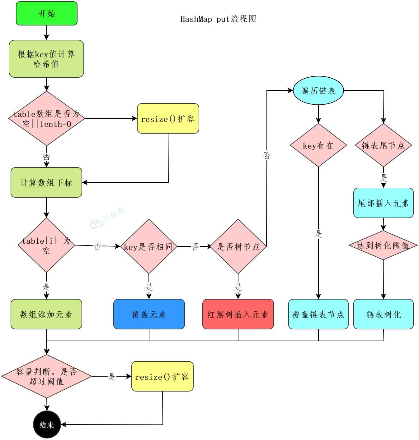 HashMap插入数据流程图