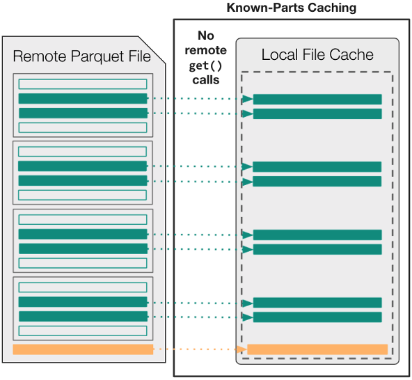 When the “parts” caching strategy is used, read operations will not result in new remote-file accesses.