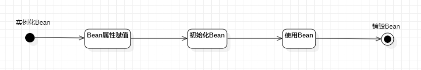 【Spring6】| Bean的生命周期（五步、七步、十步法剖析）