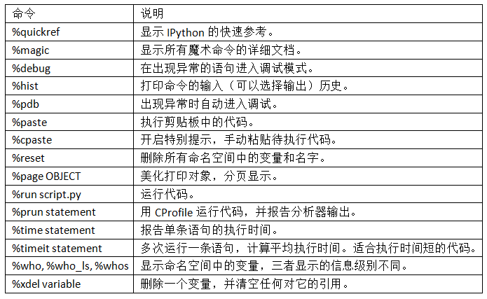 表2-2 一些常用的IPython魔术命令