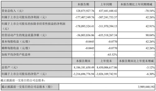 乐视网第一季度营收1.29亿元 净亏损1.77亿元