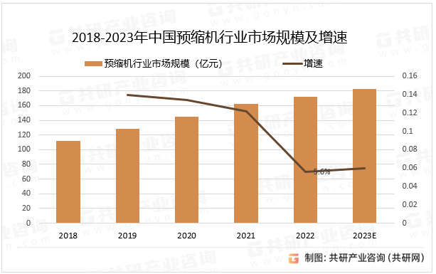 2023年中国预缩机产量、需求量及市场规模分析[图]