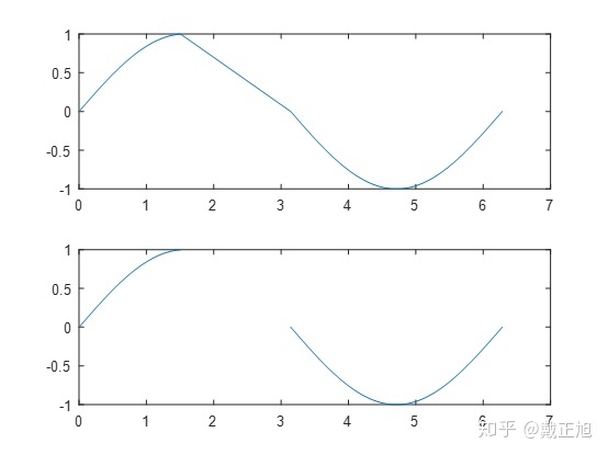 matlab 画图基本