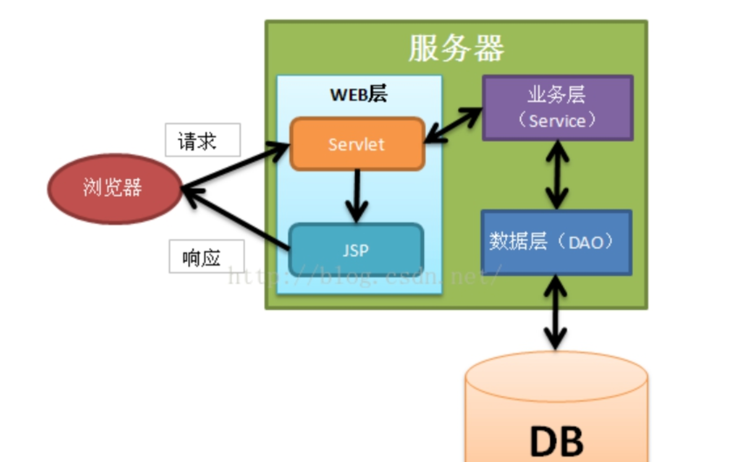 java web 天