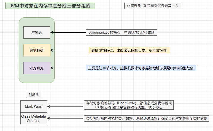 对象在JVM组成部分-synchronize