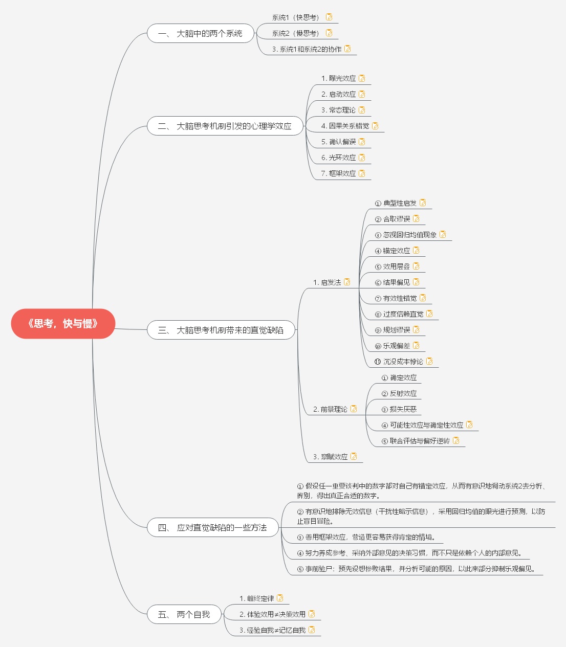 物理快与慢思维导图图片