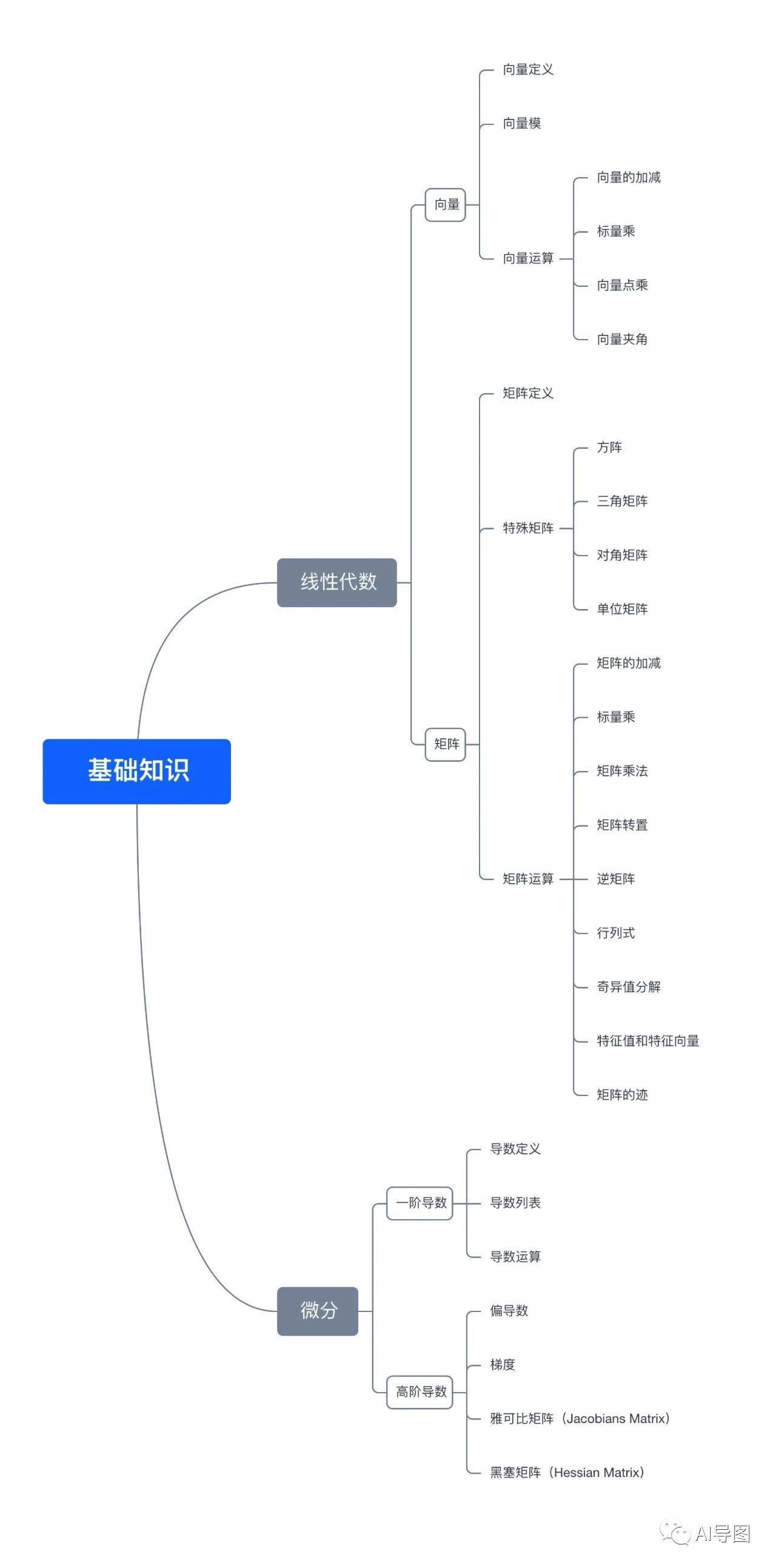 机器学习算法系列（〇）- 基础知识_机器学习两个竖线-CSDN博客