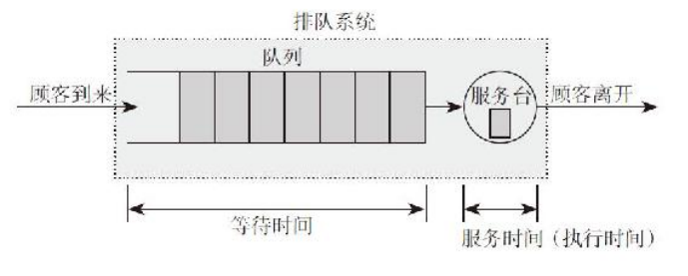 MySQL运维36-排队论