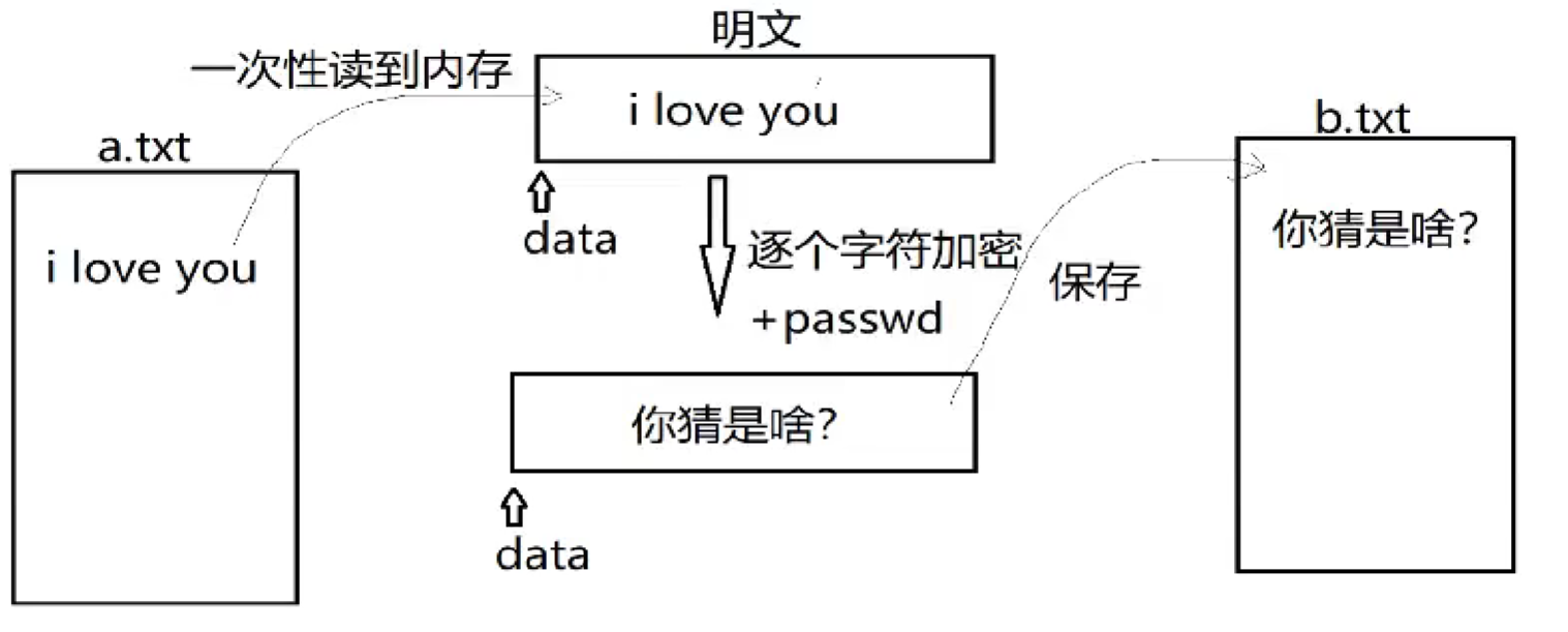 加密过程