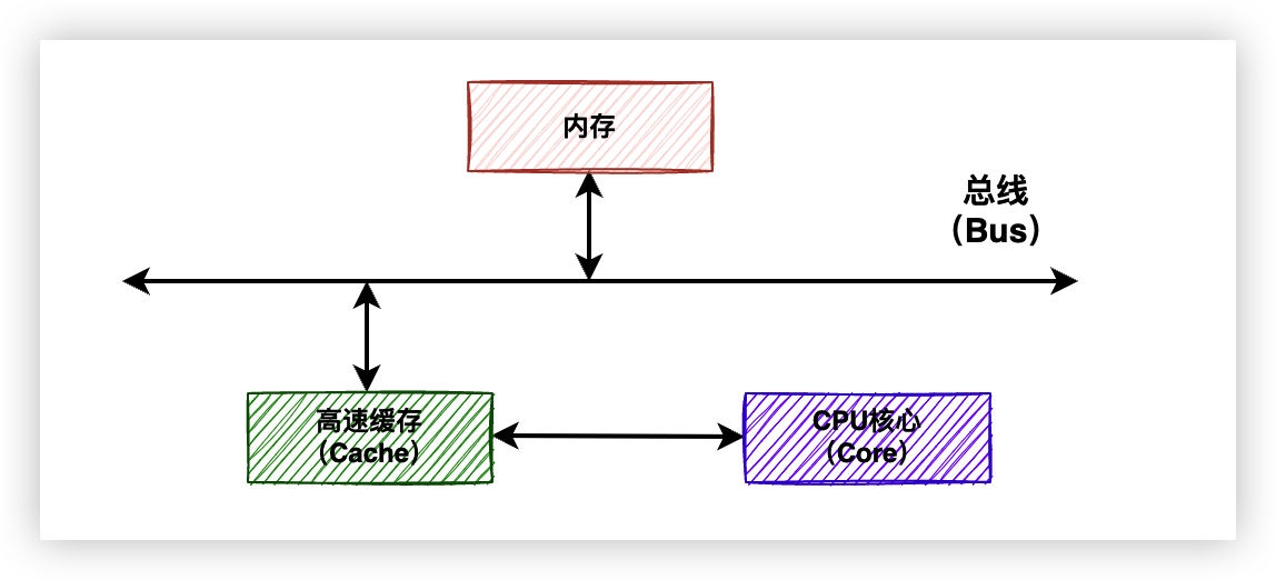 43b38729f3c83d51829ba247e4827863 - 说透缓存一致性与内存屏障