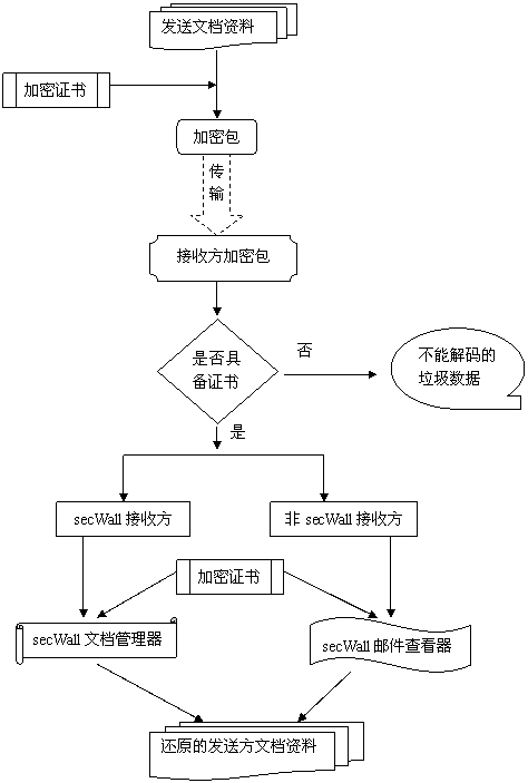 邮件加密安全传输示意图