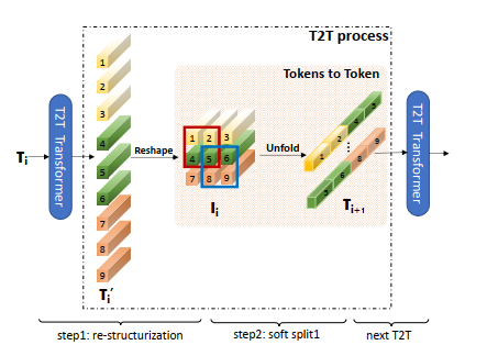 T2T process