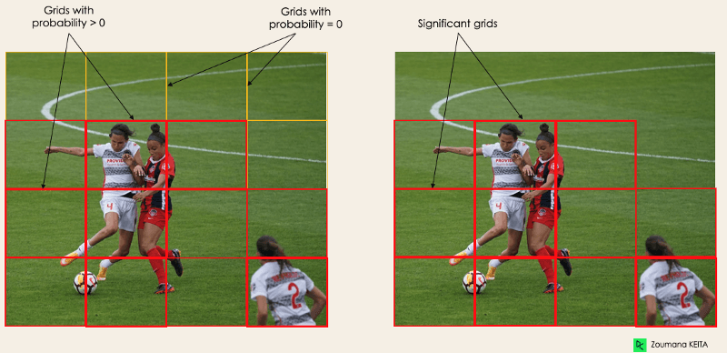 Identification of significant and insignificant grids