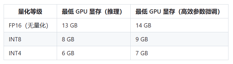 ChatGLM2_6b安装