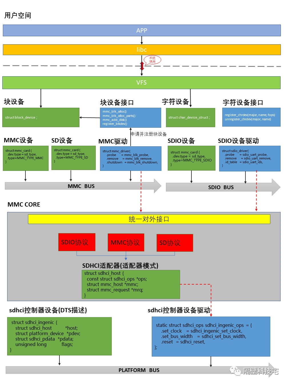 嵌入式底层驱动需要知道的基本知识