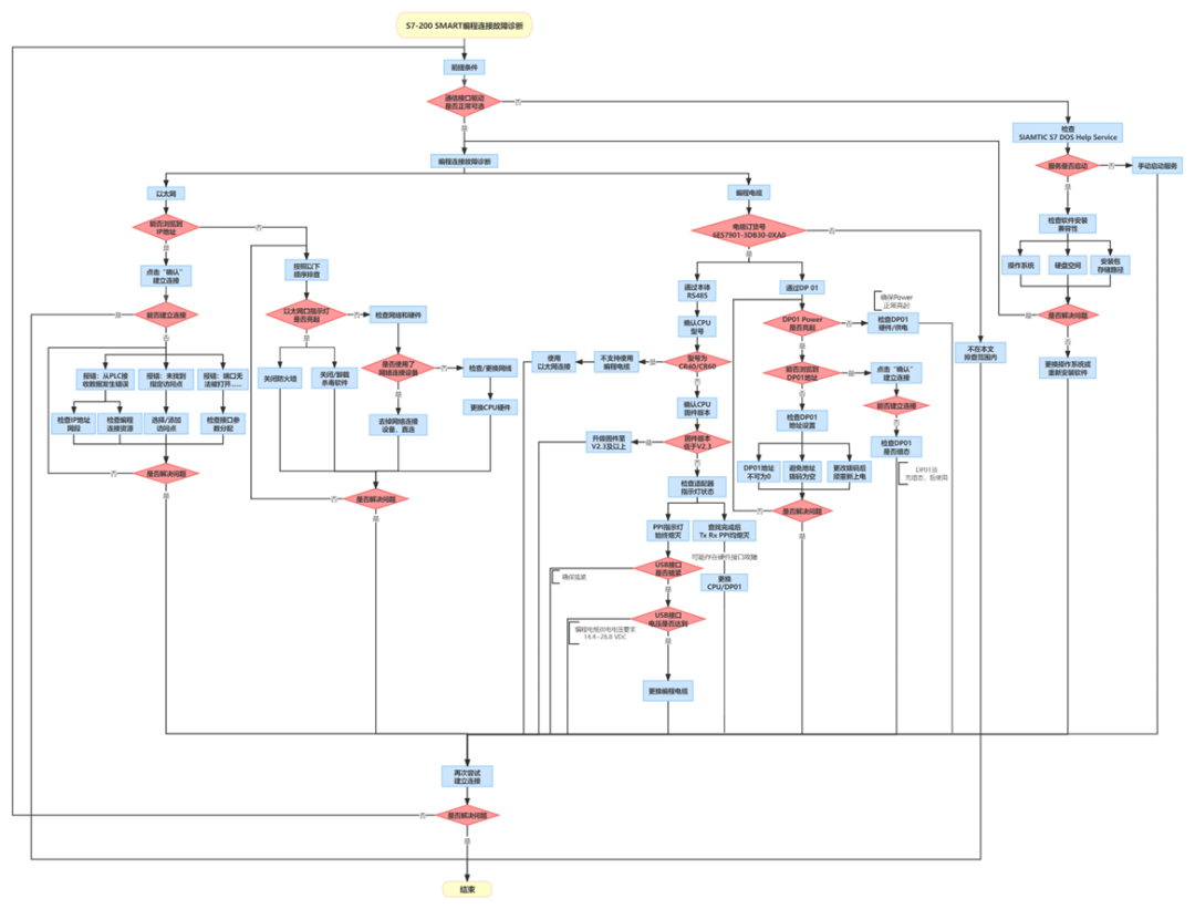 S7-200 SMART 编程连接故障常见诊断方法